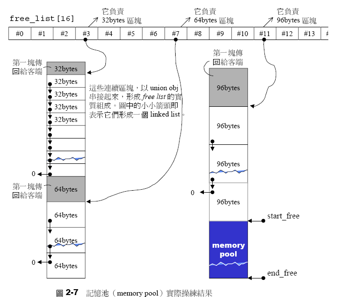 二级空间配置器内存结构